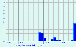 Graphique des précipitations prvues pour Monceau-le-Neuf-et-Faucouzy