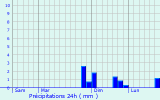 Graphique des précipitations prvues pour Origny-en-Thirache