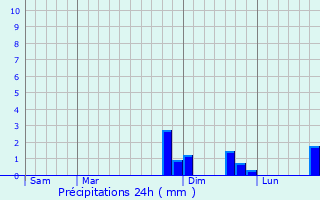 Graphique des précipitations prvues pour Thenailles