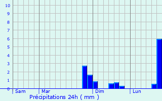 Graphique des précipitations prvues pour Remies