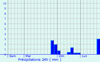 Graphique des précipitations prvues pour Marfontaine