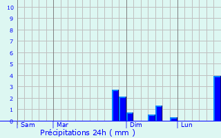 Graphique des précipitations prvues pour Erlon