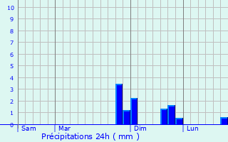 Graphique des précipitations prvues pour Aubenton