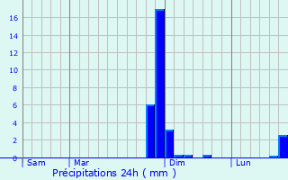 Graphique des précipitations prvues pour Semide