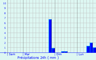 Graphique des précipitations prvues pour Villeneuve-la-Guyard