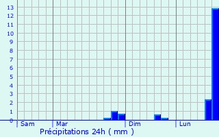 Graphique des précipitations prvues pour Saint-Paul-le-Froid