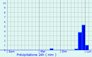 Graphique des précipitations prvues pour Bellshill