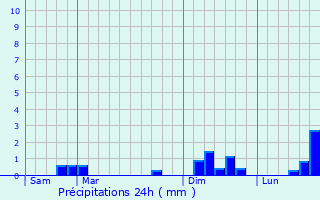 Graphique des précipitations prvues pour Savigny-sous-Faye