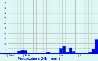 Graphique des précipitations prvues pour Doussay