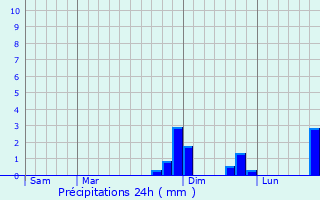 Graphique des précipitations prvues pour Saint-Prjet-d