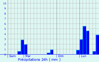 Graphique des précipitations prvues pour Prbois