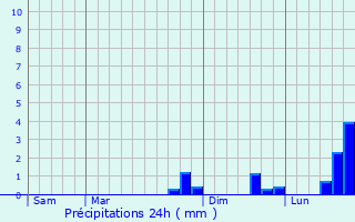 Graphique des précipitations prvues pour Noeux-ls-Auxi