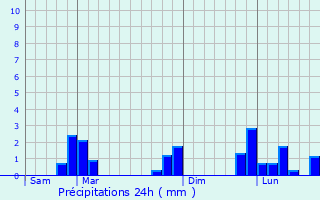 Graphique des précipitations prvues pour Clohars-Carnot