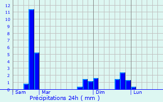 Graphique des précipitations prvues pour Pontaumur