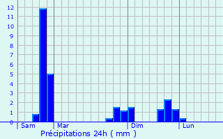 Graphique des précipitations prvues pour Combrailles