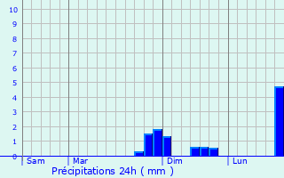 Graphique des précipitations prvues pour Seboncourt