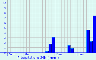 Graphique des précipitations prvues pour Moulars