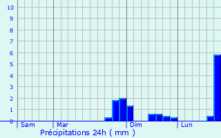 Graphique des précipitations prvues pour Thenelles