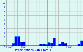 Graphique des précipitations prvues pour Saint-Michel-en-Brenne