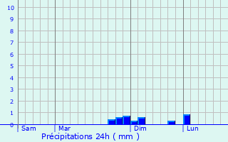 Graphique des précipitations prvues pour Orbigny-au-Mont