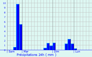 Graphique des précipitations prvues pour Tralaigues