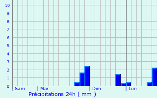 Graphique des précipitations prvues pour Coudekerque-Branche