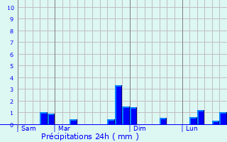 Graphique des précipitations prvues pour Nrac