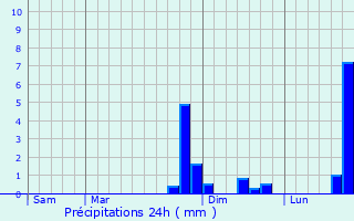 Graphique des précipitations prvues pour Barisis