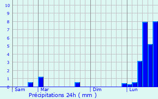 Graphique des précipitations prvues pour Arc-ls-Gray