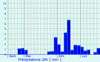 Graphique des précipitations prvues pour Moutiers-sur-le-Lay