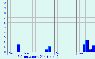 Graphique des précipitations prvues pour Locmaria-Plouzan