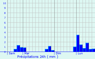 Graphique des précipitations prvues pour Gurard