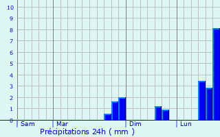 Graphique des précipitations prvues pour La Salvetat-Peyrals