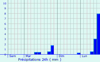 Graphique des précipitations prvues pour Vaux-devant-Damloup