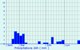 Graphique des précipitations prvues pour Buzanais