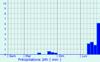 Graphique des précipitations prvues pour Beauvais-sur-Tescou