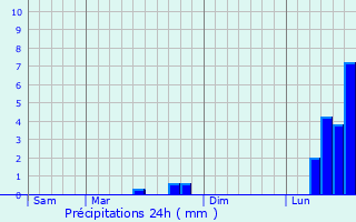 Graphique des précipitations prvues pour Septfonds