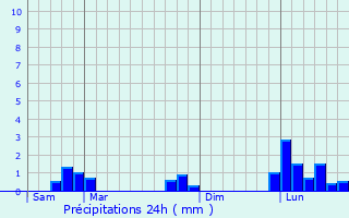 Graphique des précipitations prvues pour Mouroux