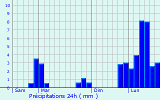 Graphique des précipitations prvues pour Moutiers