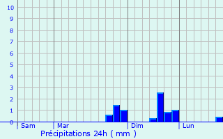Graphique des précipitations prvues pour Riquewihr