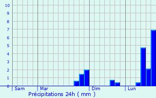Graphique des précipitations prvues pour Labastide-Gabausse