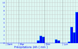 Graphique des précipitations prvues pour Montirat