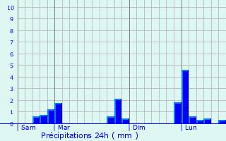 Graphique des précipitations prvues pour Athis-Mons