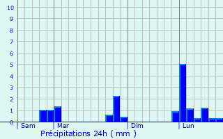 Graphique des précipitations prvues pour Lsigny