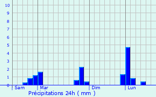 Graphique des précipitations prvues pour Crosne