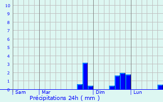 Graphique des précipitations prvues pour Moosch