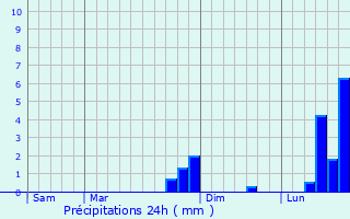 Graphique des précipitations prvues pour Bernac