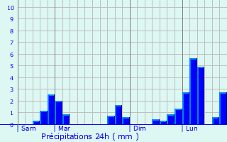 Graphique des précipitations prvues pour Vif