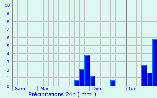 Graphique des précipitations prvues pour Montredon-Labessonni