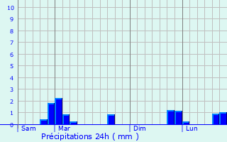 Graphique des précipitations prvues pour Saint-Sauveur